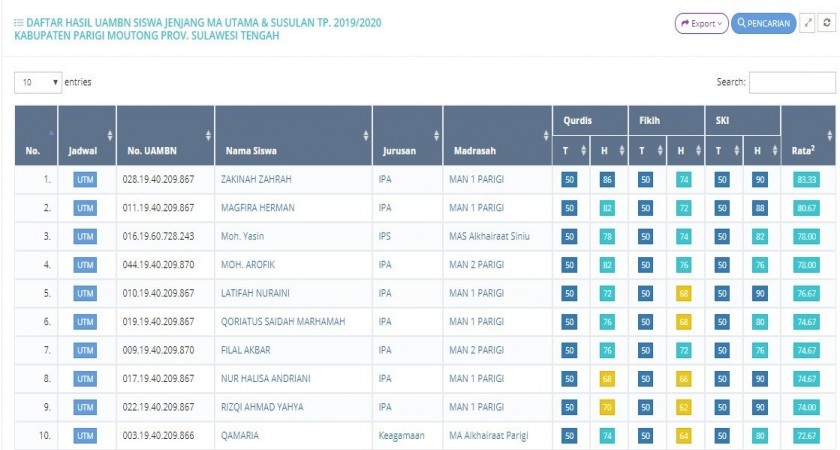 Siswi MAN 1 Parigi Raih Nilai Tertinggi UAMBNBK